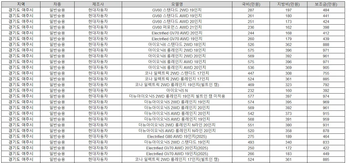 2025년 경기도 여주시 전기차 보조금