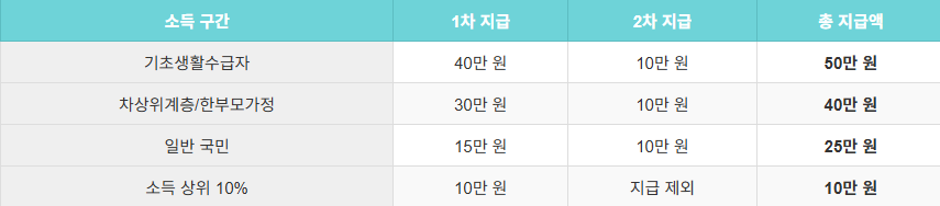2025 민생회복 소비쿠폰 신청방법