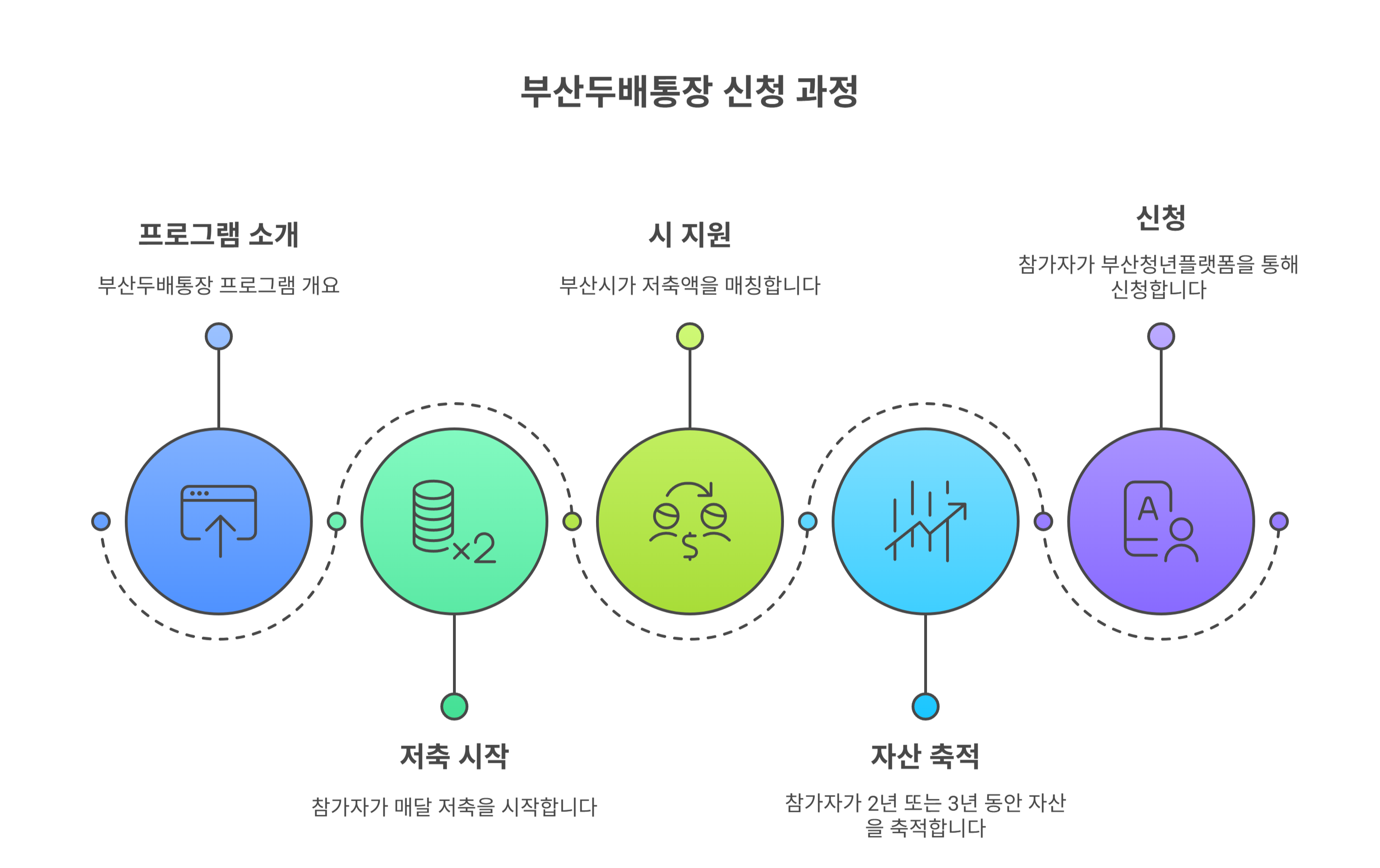 부산두배통장이란