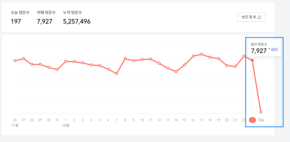 같은 날 1번 블로그의 페이지뷰 : 7,927