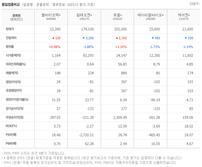 쎌바이오텍_동종업비교자료
