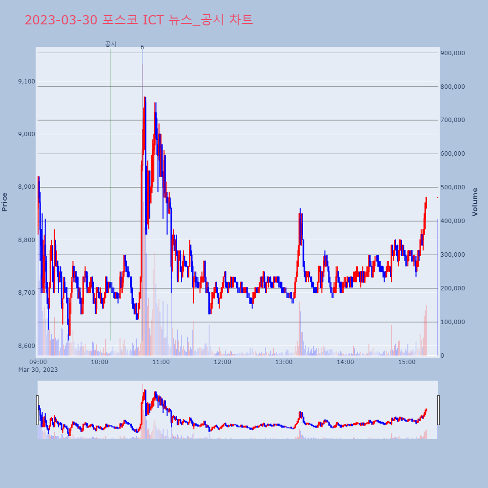 포스코 ICT_뉴스공시차트