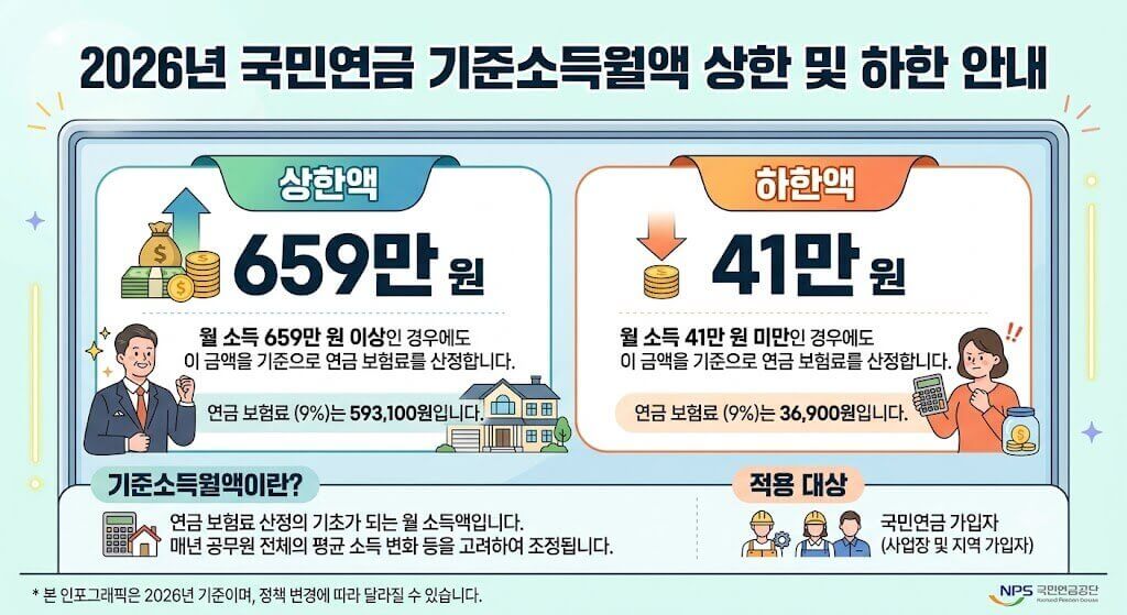 2026년 국민연금 기준소득월액 상한 659만, 하한 41만 원 안내 인포그래픽