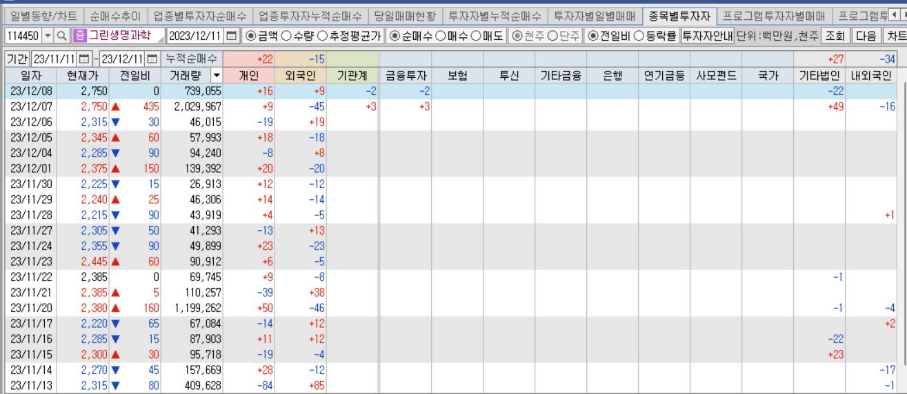 그린생명과학, 투자자별 매매동향