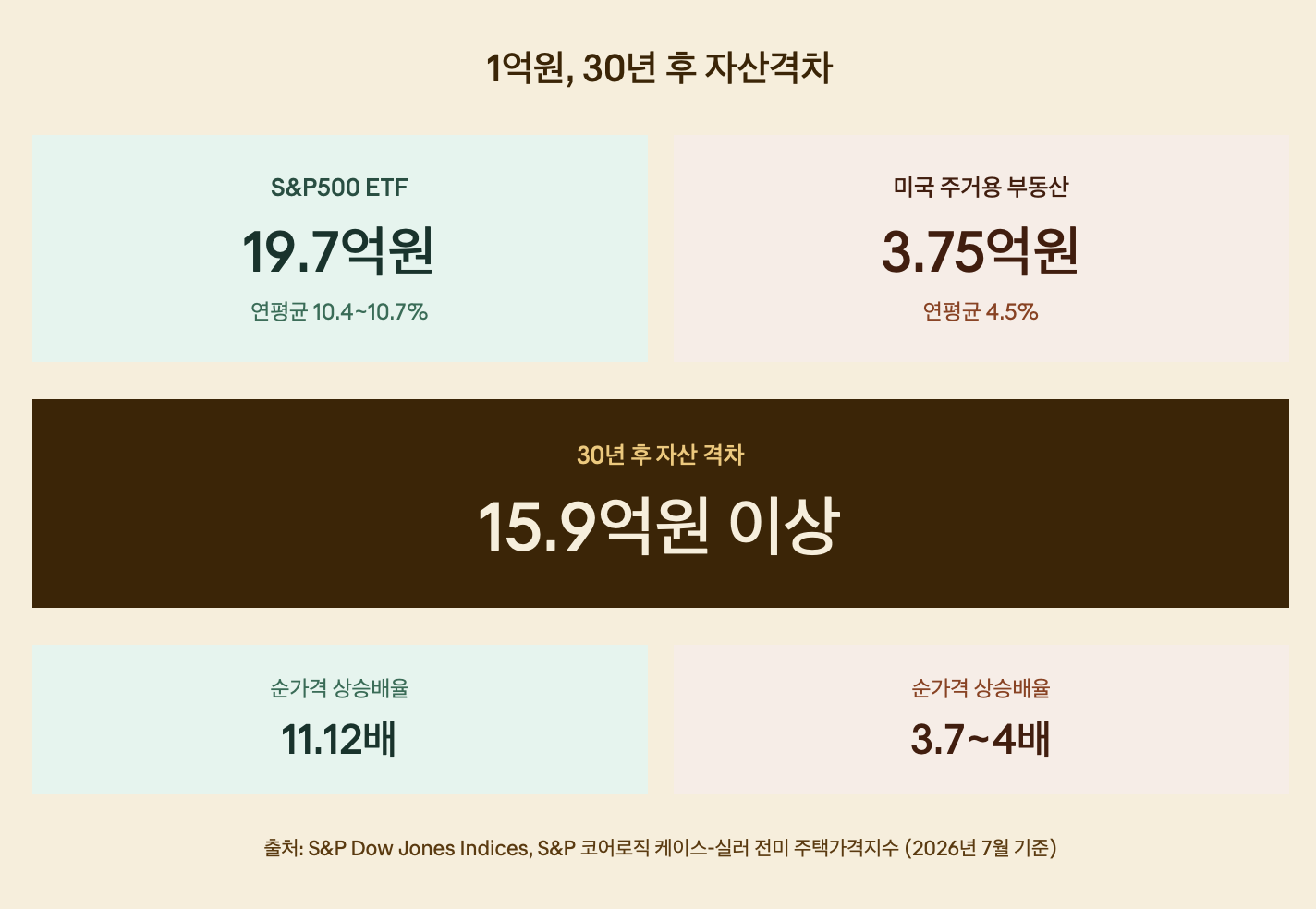 1억원, 30년 후 자산격차