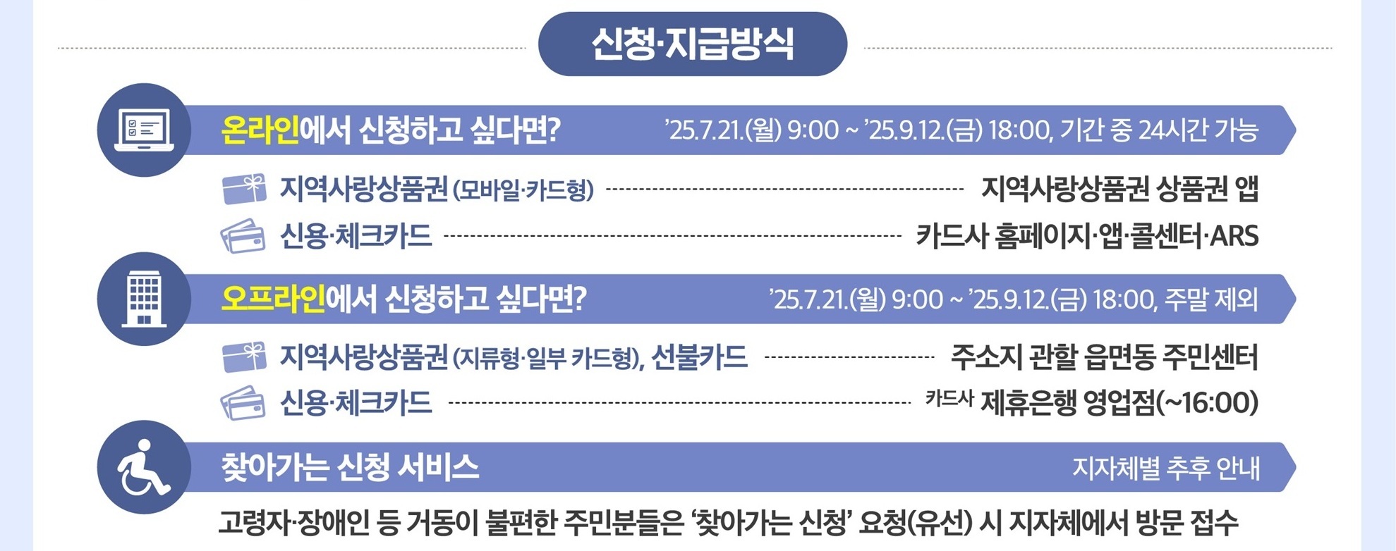 민생회복지원금, 민생회복소비쿠폰