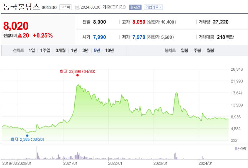 동국홀딩스 주가