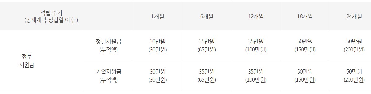 적립주기