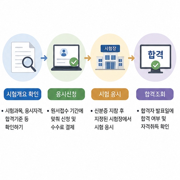 시험개요 확인부터 응시신청과 시험 응시, 합격조회까지의 이용 흐름을 보여주는 그림