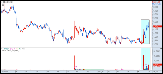 에스에너지 일봉 차트