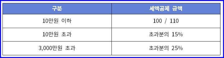 정치자금 기부금 표