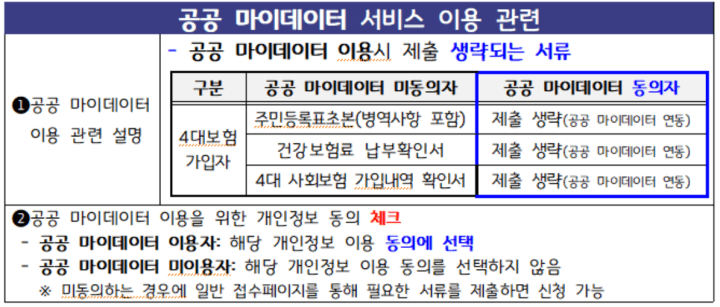 공공 마이데이터 서비스 이용할 때 제출 생략되는 서류 (출처-블로그 갸구너 https://blog.naver.com/myblog_jin/222894922485)