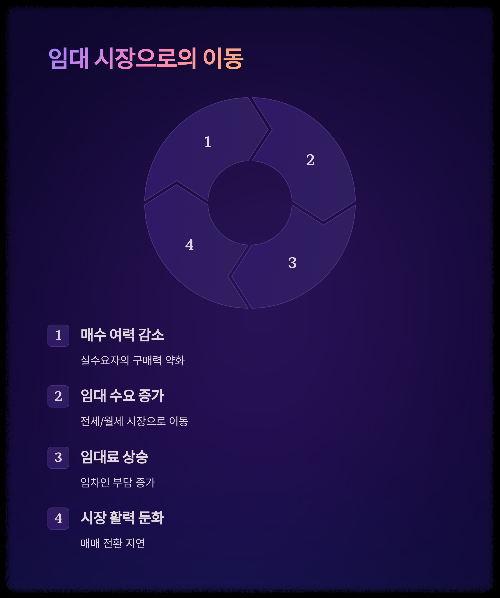 금리 인상이 부동산 시장에 미치는 현실적 변화와 대응 전략