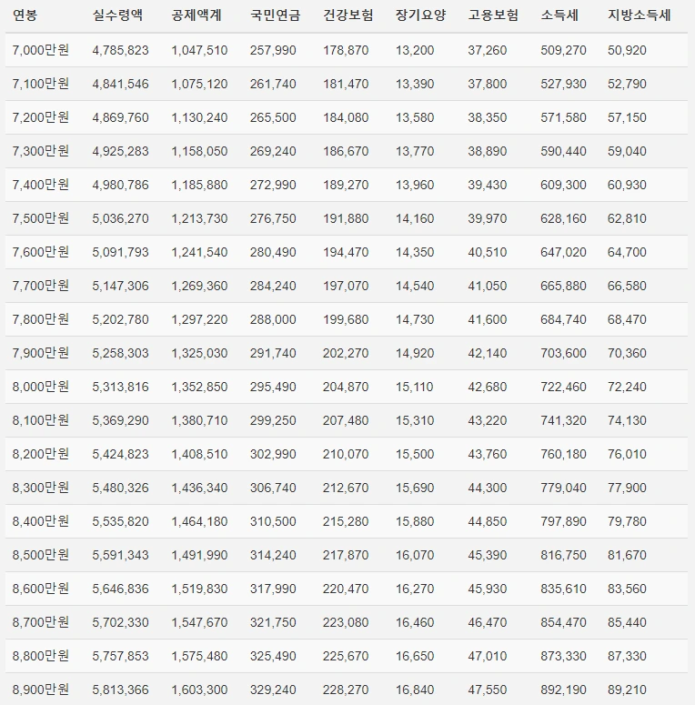 연봉 실수령액표 안내 (7천만 원~ 8천9백만 원)