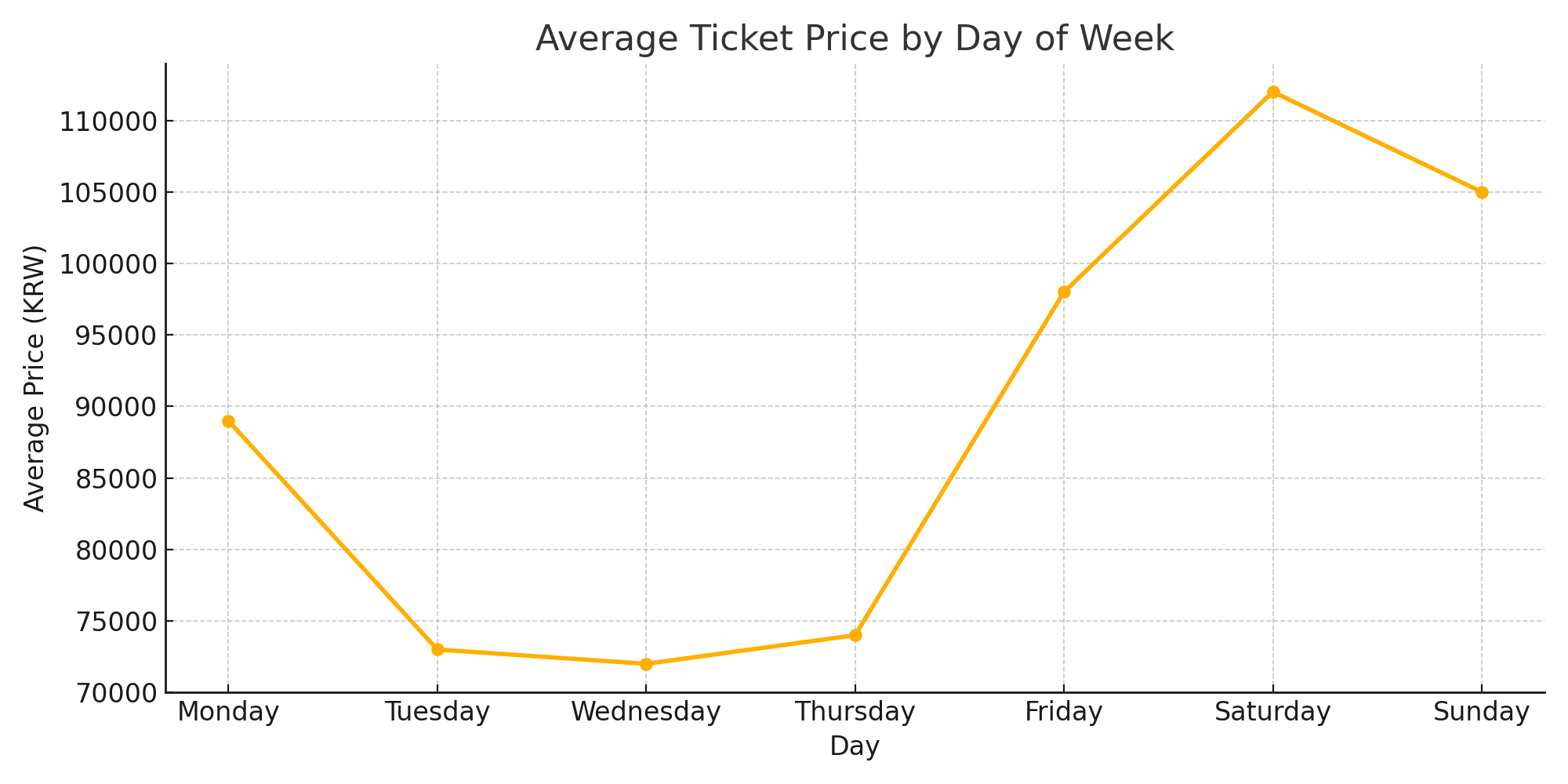 요일별 평균 항공권