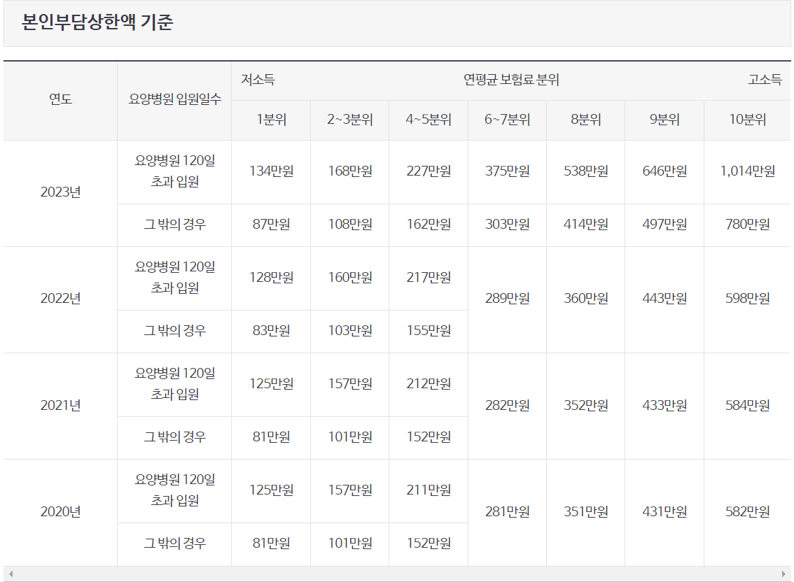 본인부담금상한액 기준표