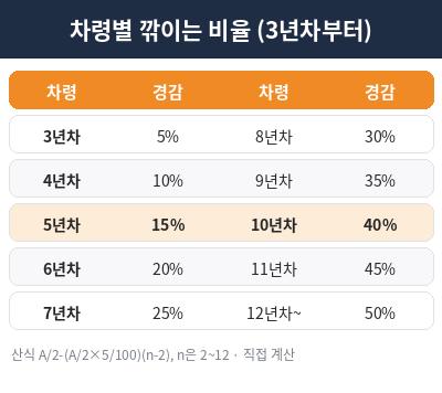 자동차세 계산 차령별 경감 비율
