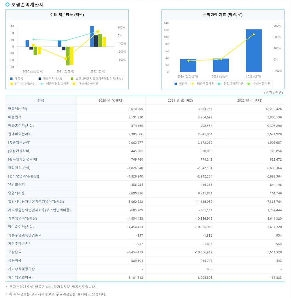 바이오다인 포괄손익계산서