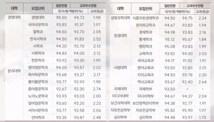 고려대 수시/정시/논술 등급컷 [2024학년도 결과]
