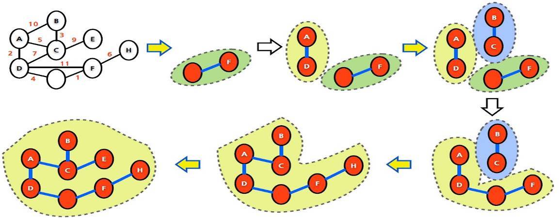 Kruskal의 알고리즘