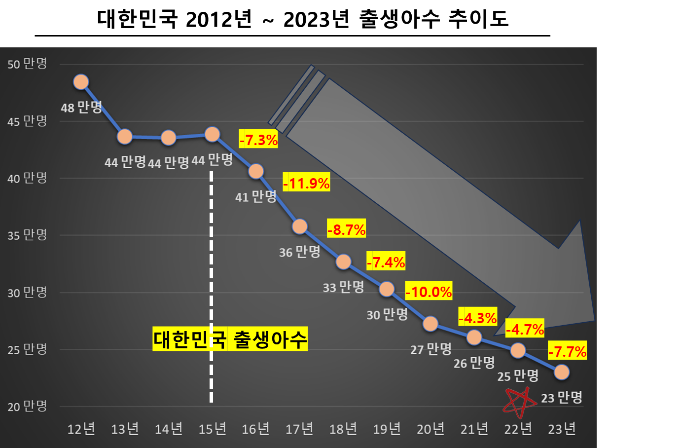 대한민국 2012년 ~ 2023년 출생아수 추이도