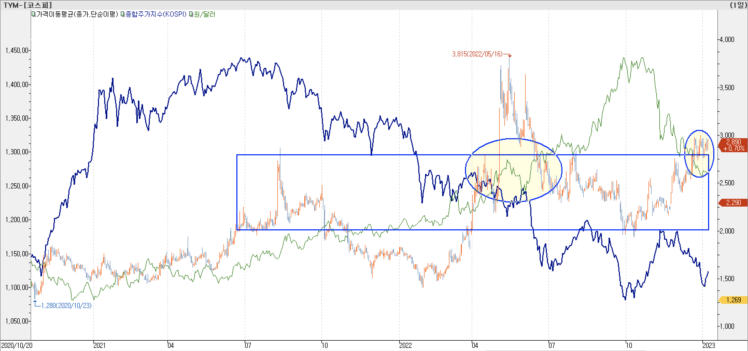 6. 종합주가지수 vs. 환율 vs. TYM - TYM