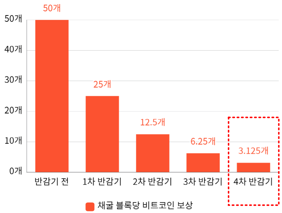 채굴-블록당-비트코인-보상