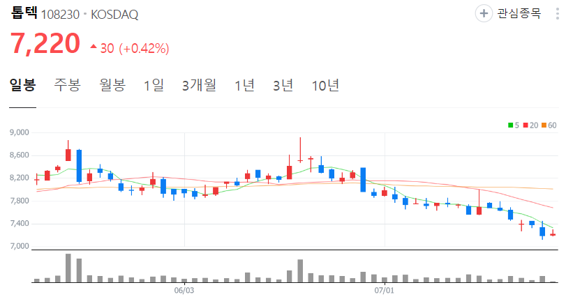 톱텍-주가-일봉