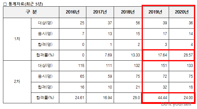기술지도사-응시-및-합격-통계자료