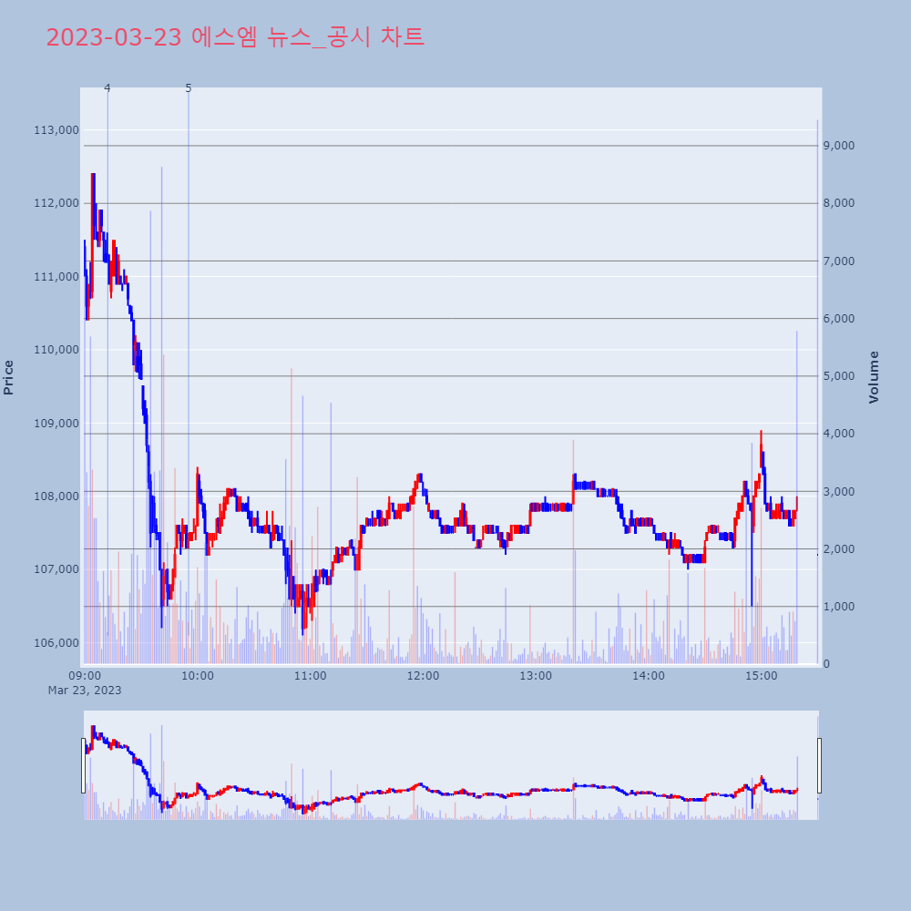 에스엠_뉴스공시차트