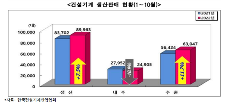 건설기계 생산판매 현황(1~10월)