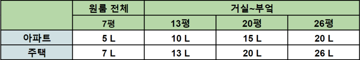제습기 적정 제습량