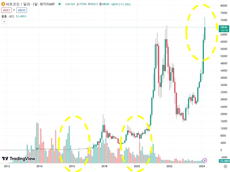 비트코인 반감기 분석