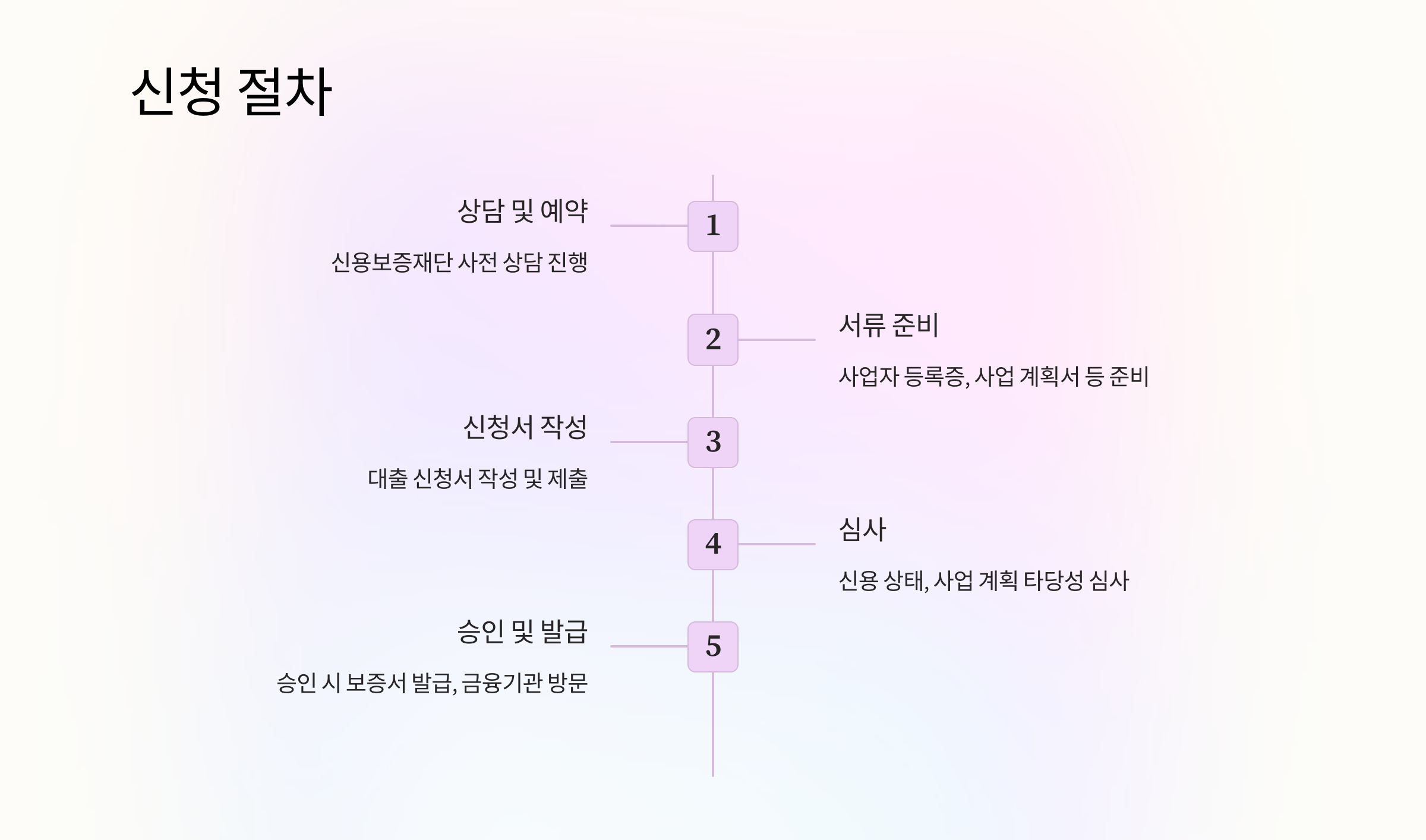 신용보증재단 소상공인 대출의 신청 절차