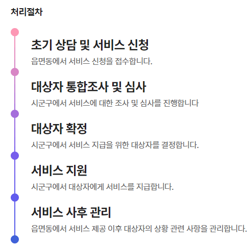 처리절차