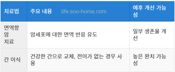 주요 치료 성공 사례와 예후 개선