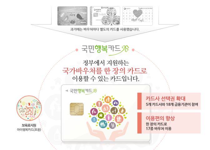 국민행복카드 아이행복카드 바우처 등록 발급 신청 및 사용처 보육료