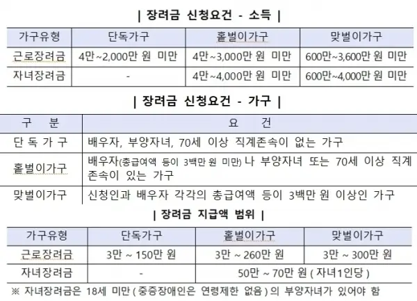 근로장려금 기준