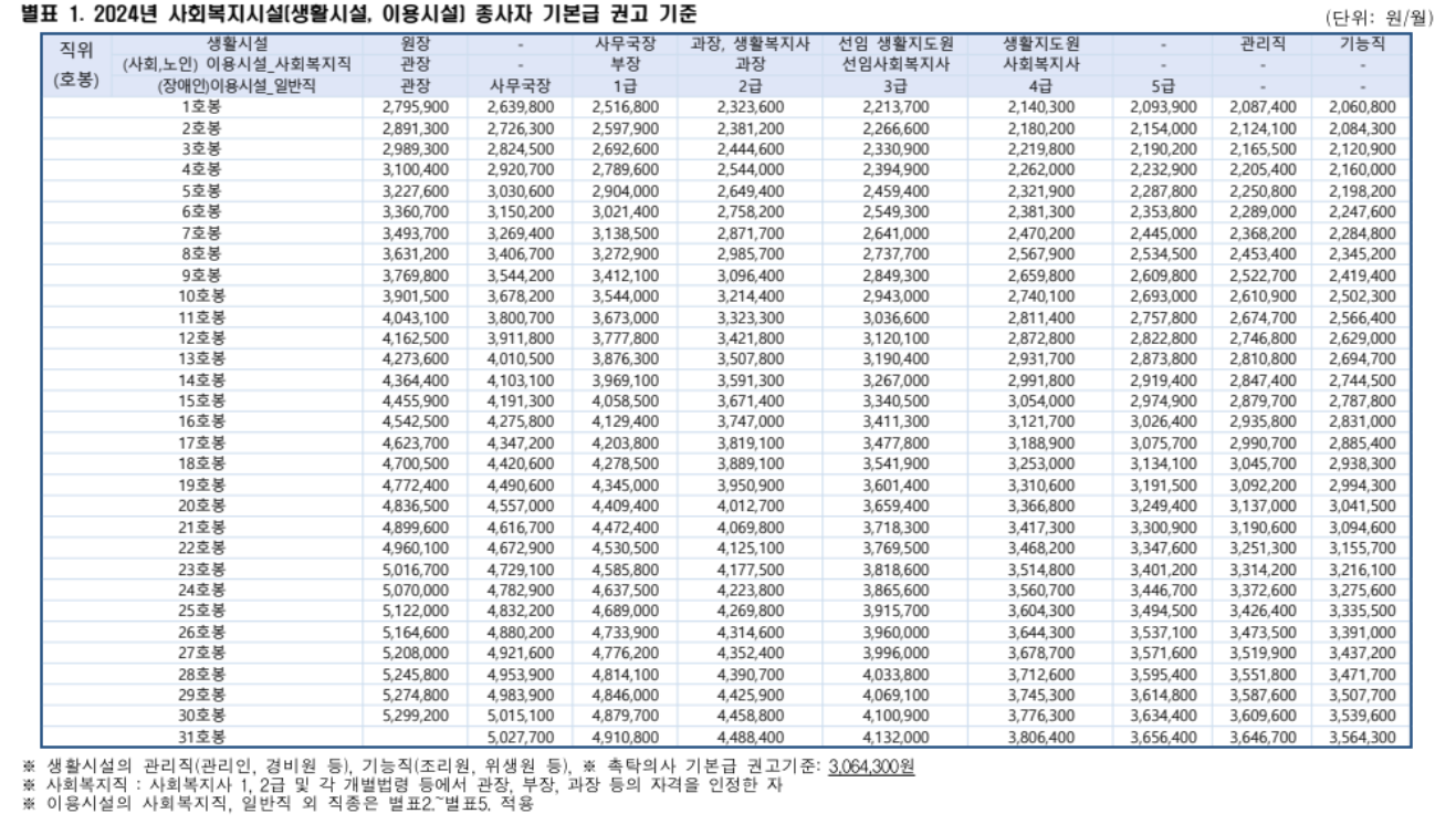 사회복지사 예상연봉
