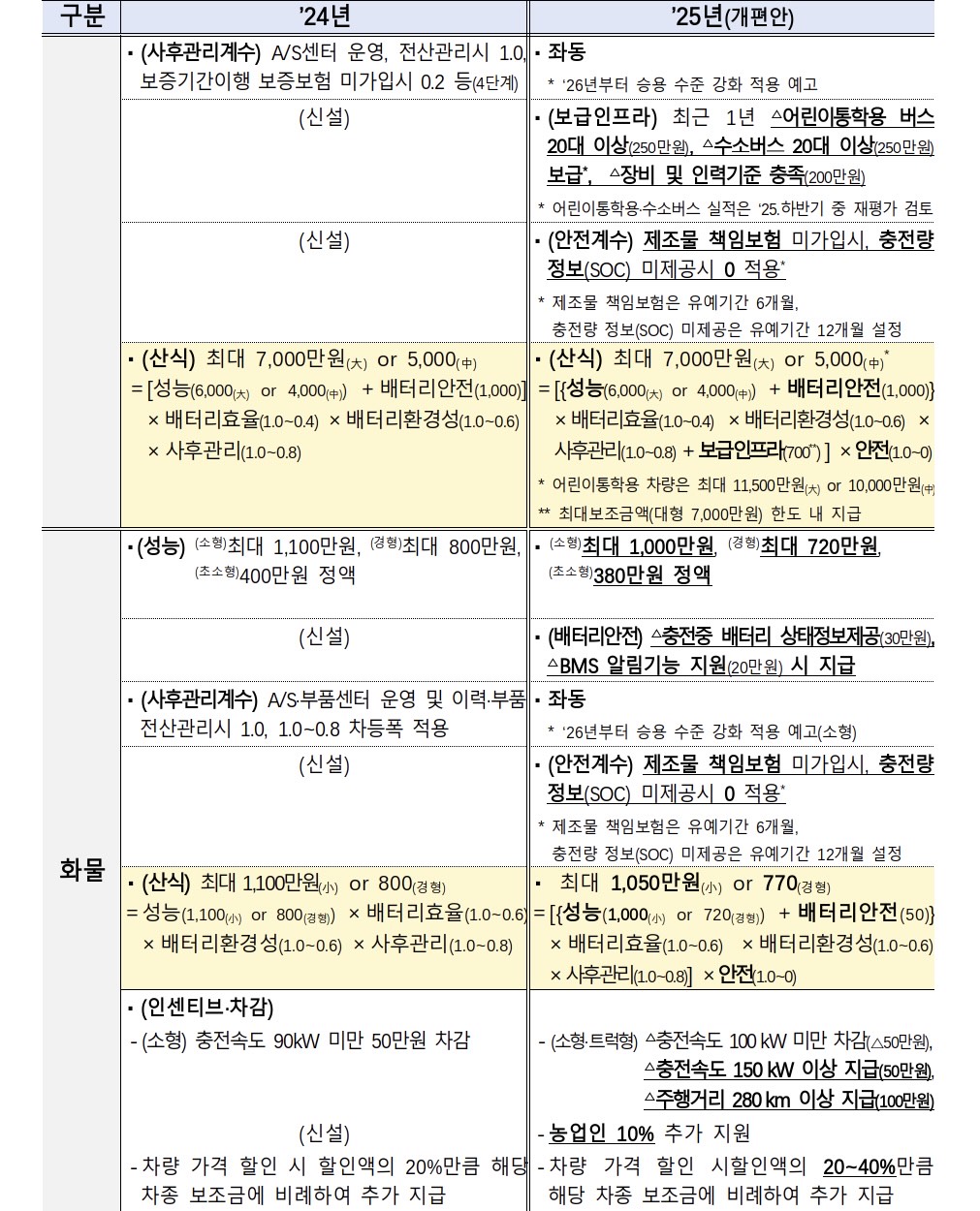 환경부에서 발표한 2024년도 전기차 보조금과 2025년도 보조금 변경 항목 중심 pdf파일을 저장한 이미지 파일