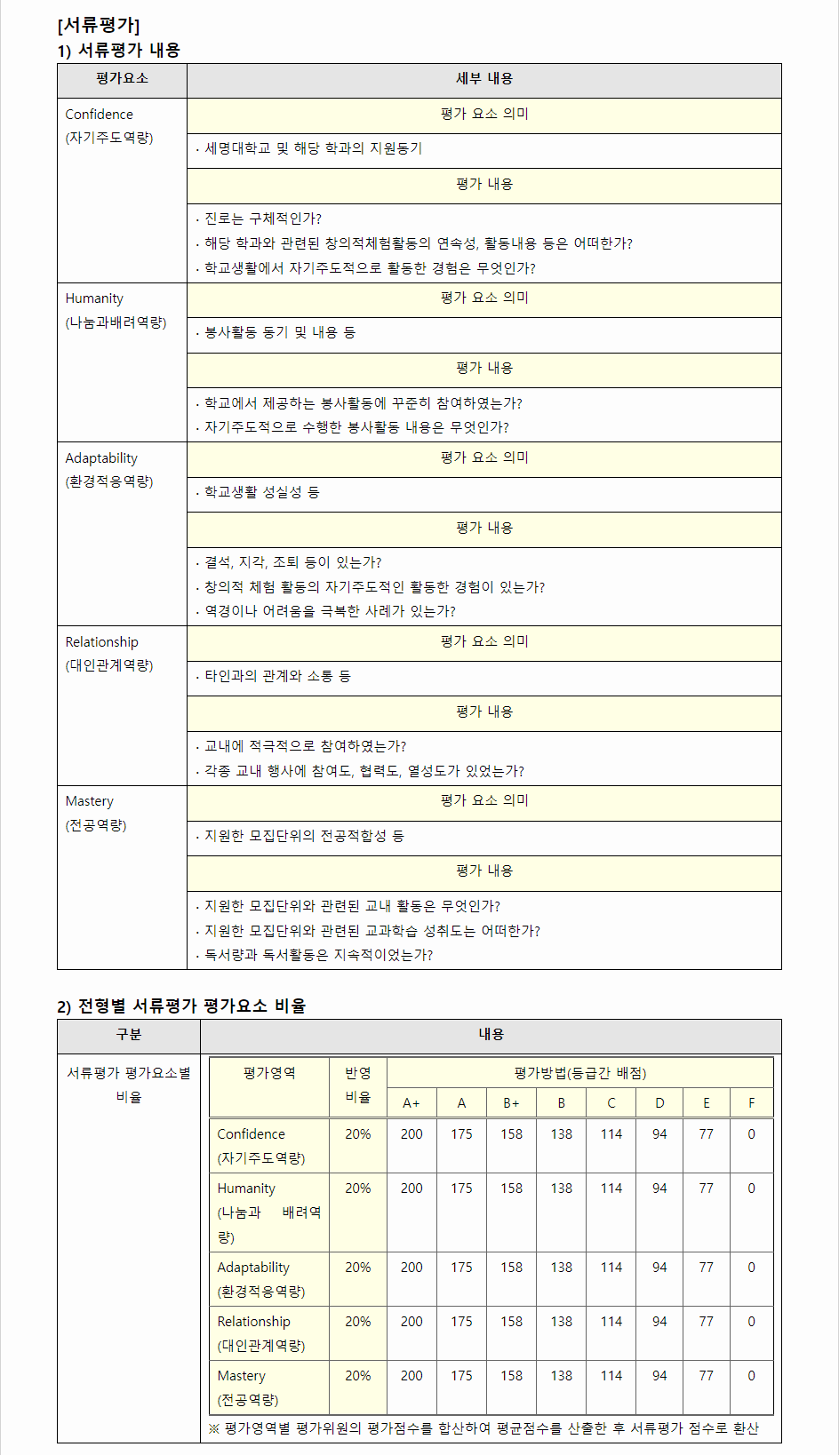 2024학년도 세명대학교 학생부종합전형 전형별 서류평가
