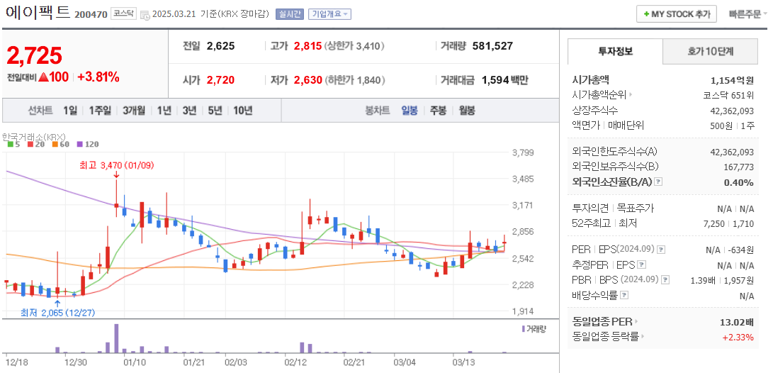 SOCAMM 관련주 에이팩트 주가 차트