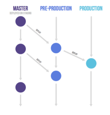 GitLab Flow