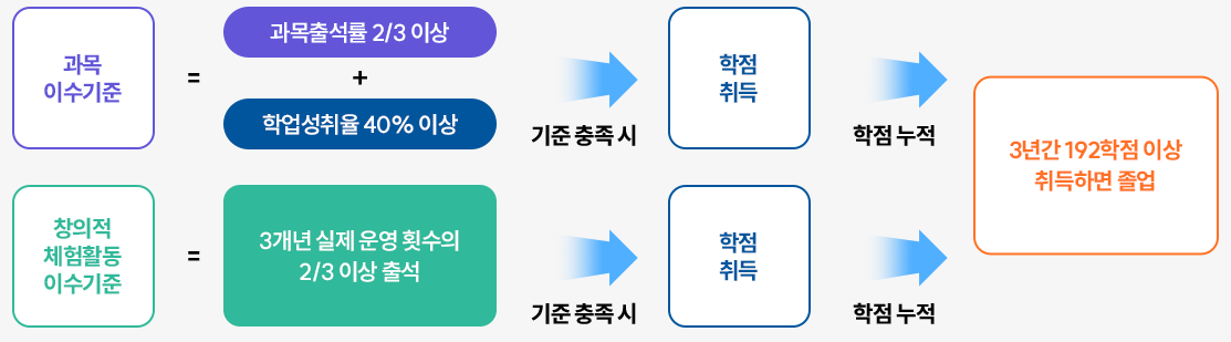 고교학점제, 기존과 달라지는 점은?