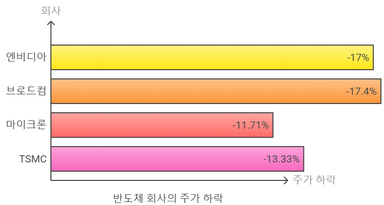 반도체 회사의 주가 하락 차트
