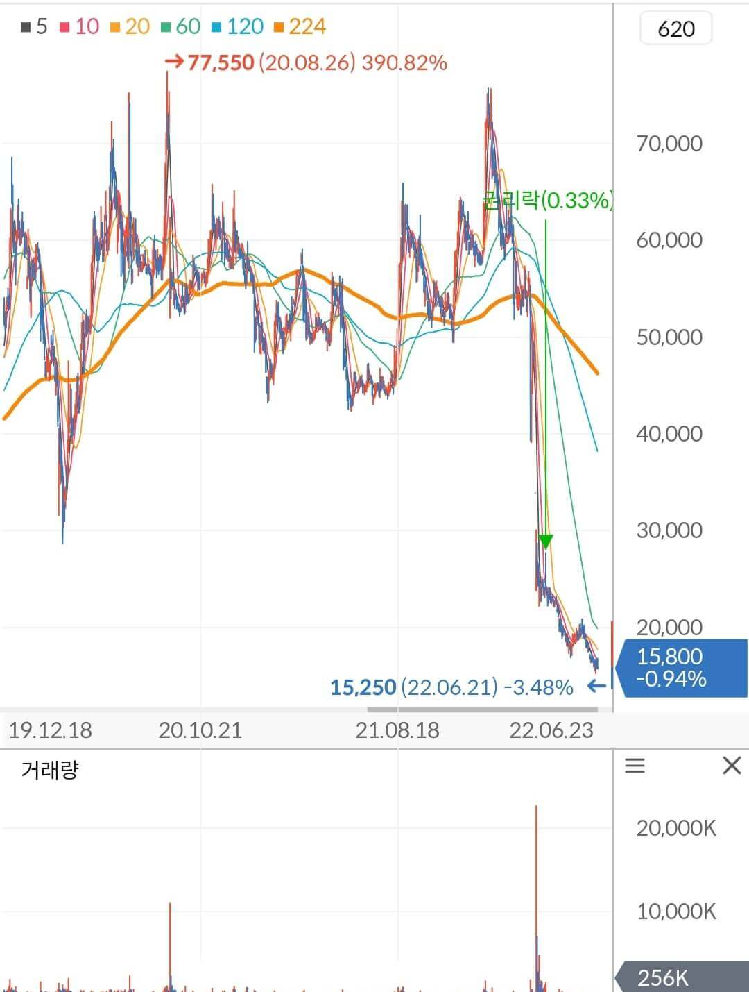 메지온 주가 차트