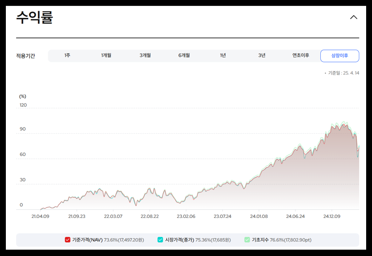 삼성자산운용 제공 Kodex 미국 S&amp;P 500 ETF 수익률 차트