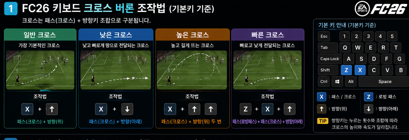 일반 크로스, 빠른 크로스, 높은 크로스와 낮은 크로스의 버튼 조합입니다.