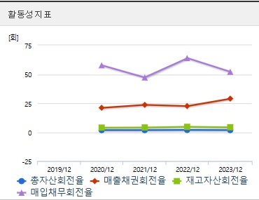 벡트 주가 활동성