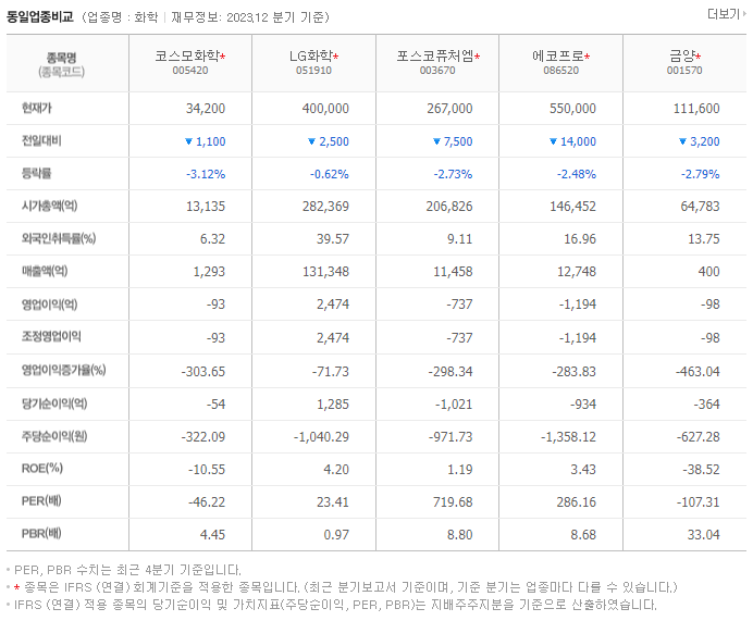 코스모화학_동종업비교자료